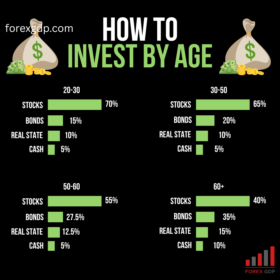 How to Invest by Age