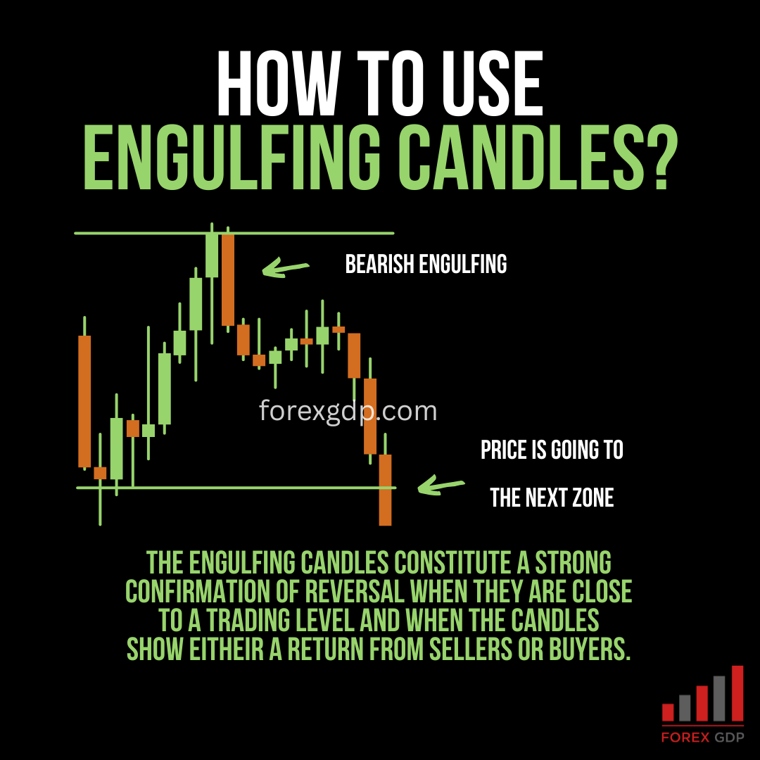 How to use engulfing candles
