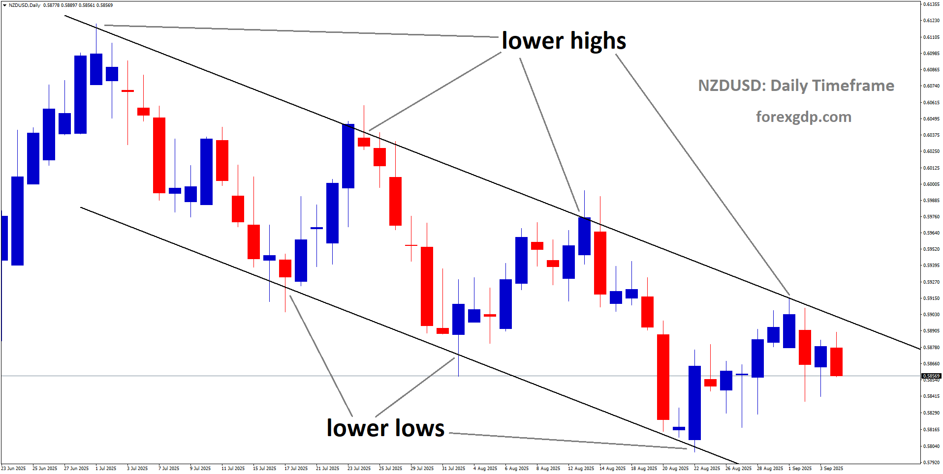 NZDUSD is moving in a descending channel
