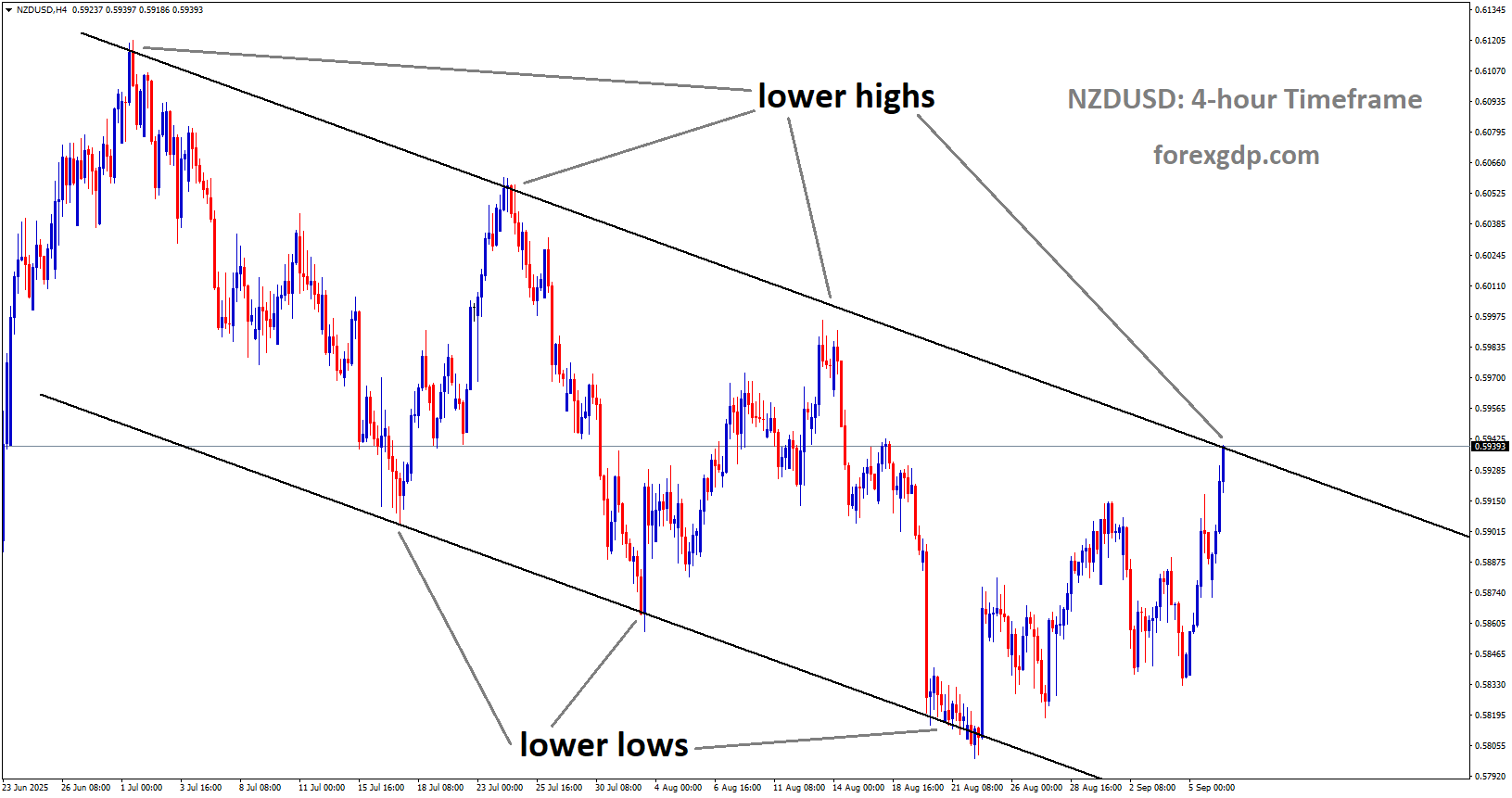 NZDUSD is moving in a downtrend channel, and the market has reached the lower high area of the channel