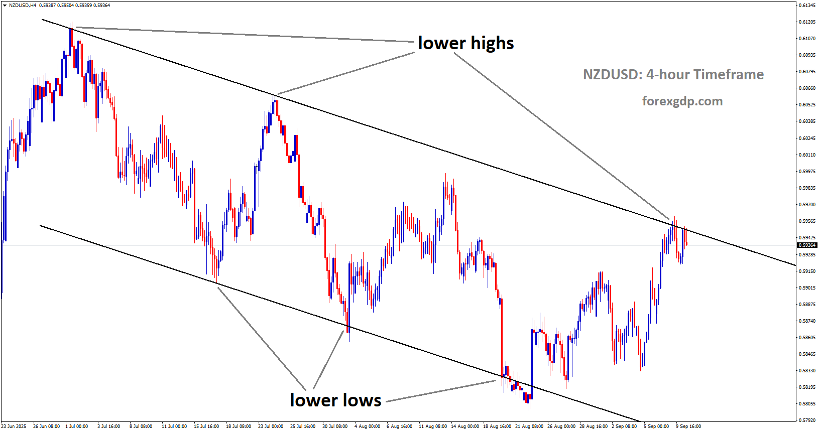 NZDUSD is moving in a downtrend channel, and the market has reached the lower high area of the channel