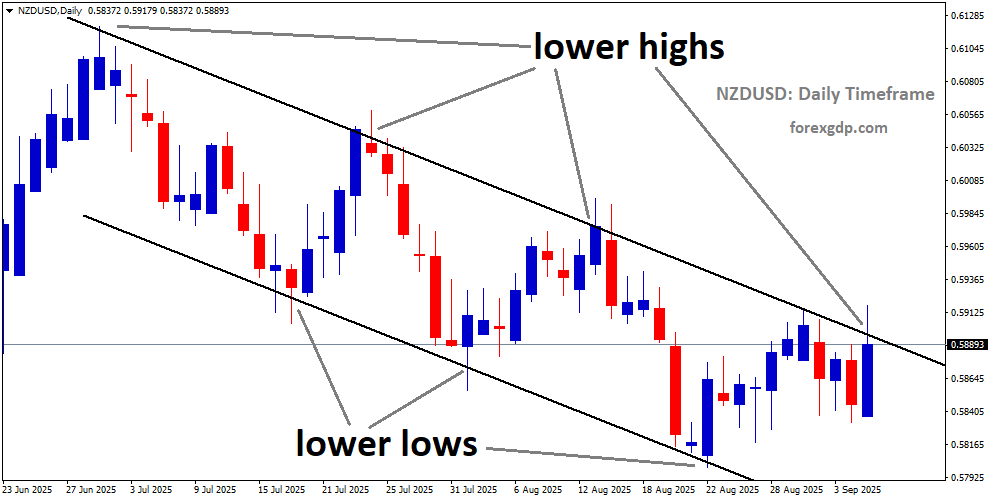 NZDUSD is moving in a downtrend channel, and the market has reached the lower high area of the channel