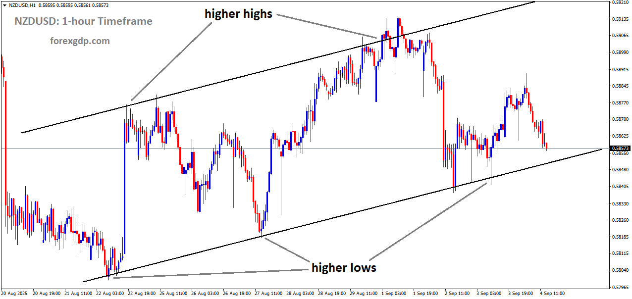NZDUSD is moving in an Ascending channel