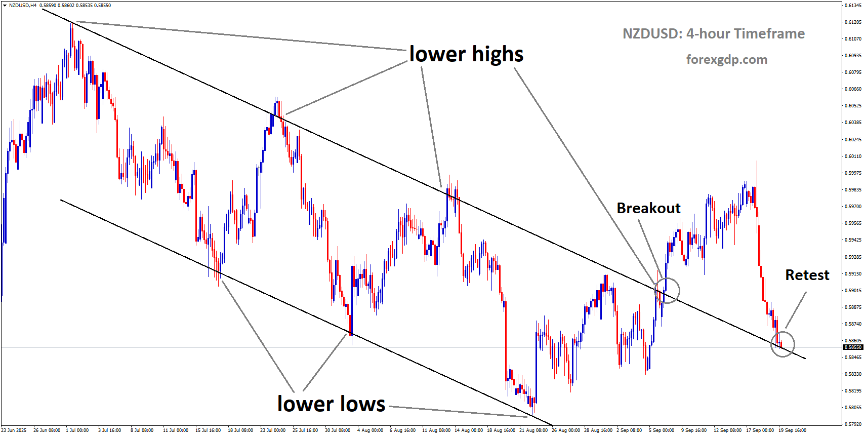 NZDUSD reached the retest area of the broken downtrend channel