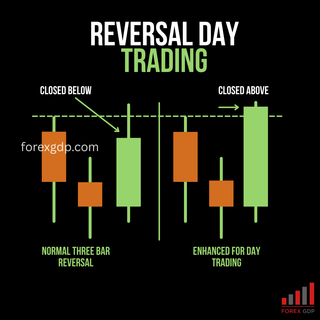 Reversal day Trading