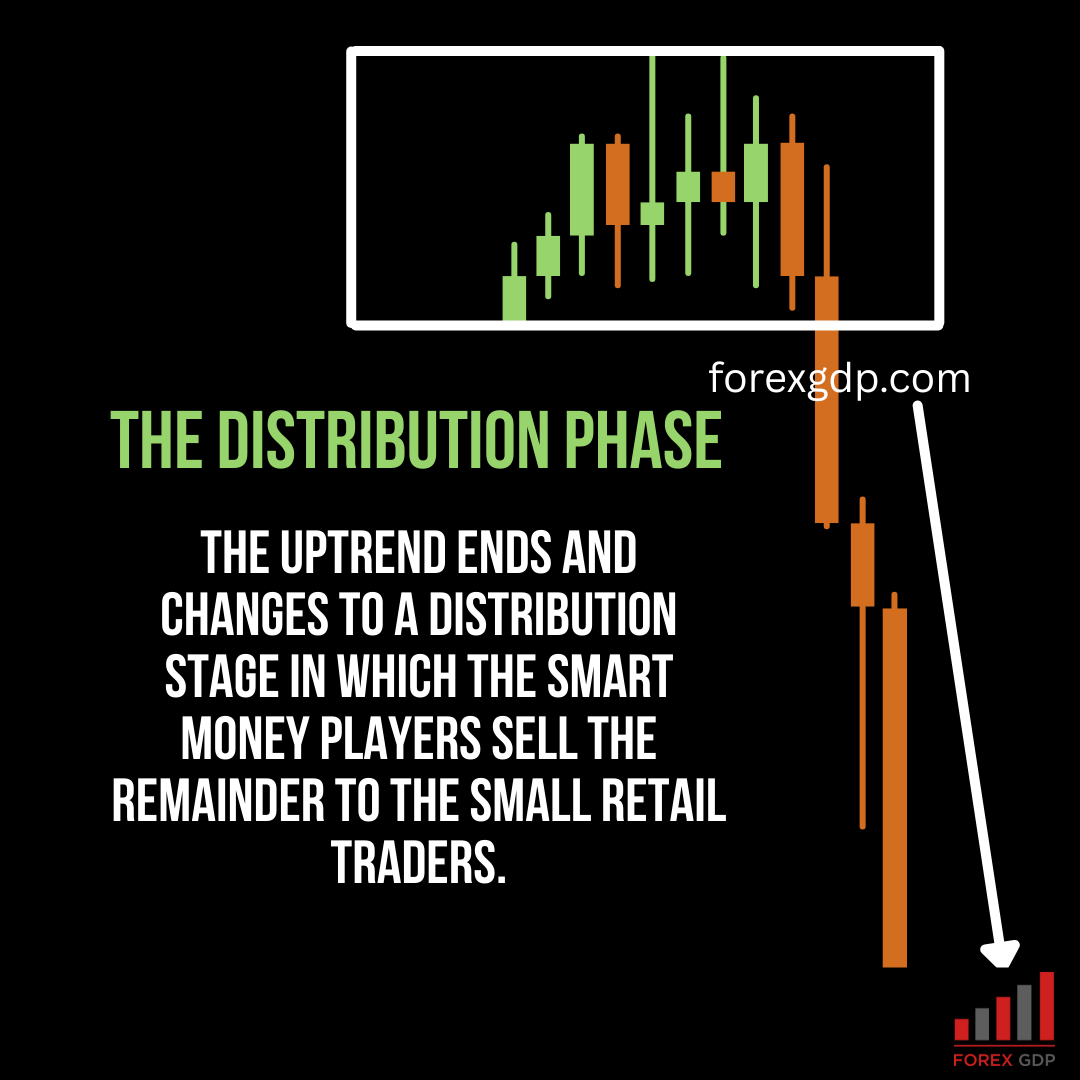 The Distribution Phase in Trading Why Most Retail Traders Always Get Trapped