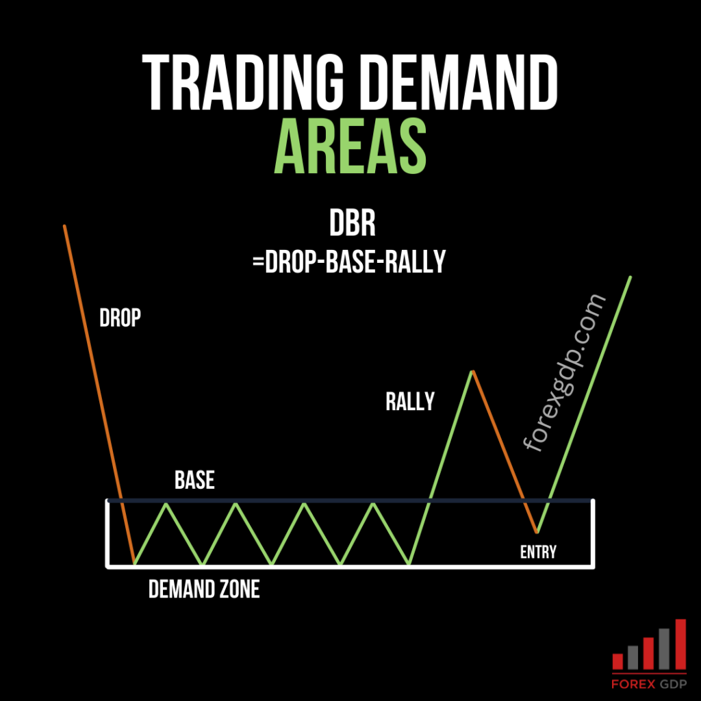 From Drop to Rally: The Trader’s Guide to Profiting in Demand Areas