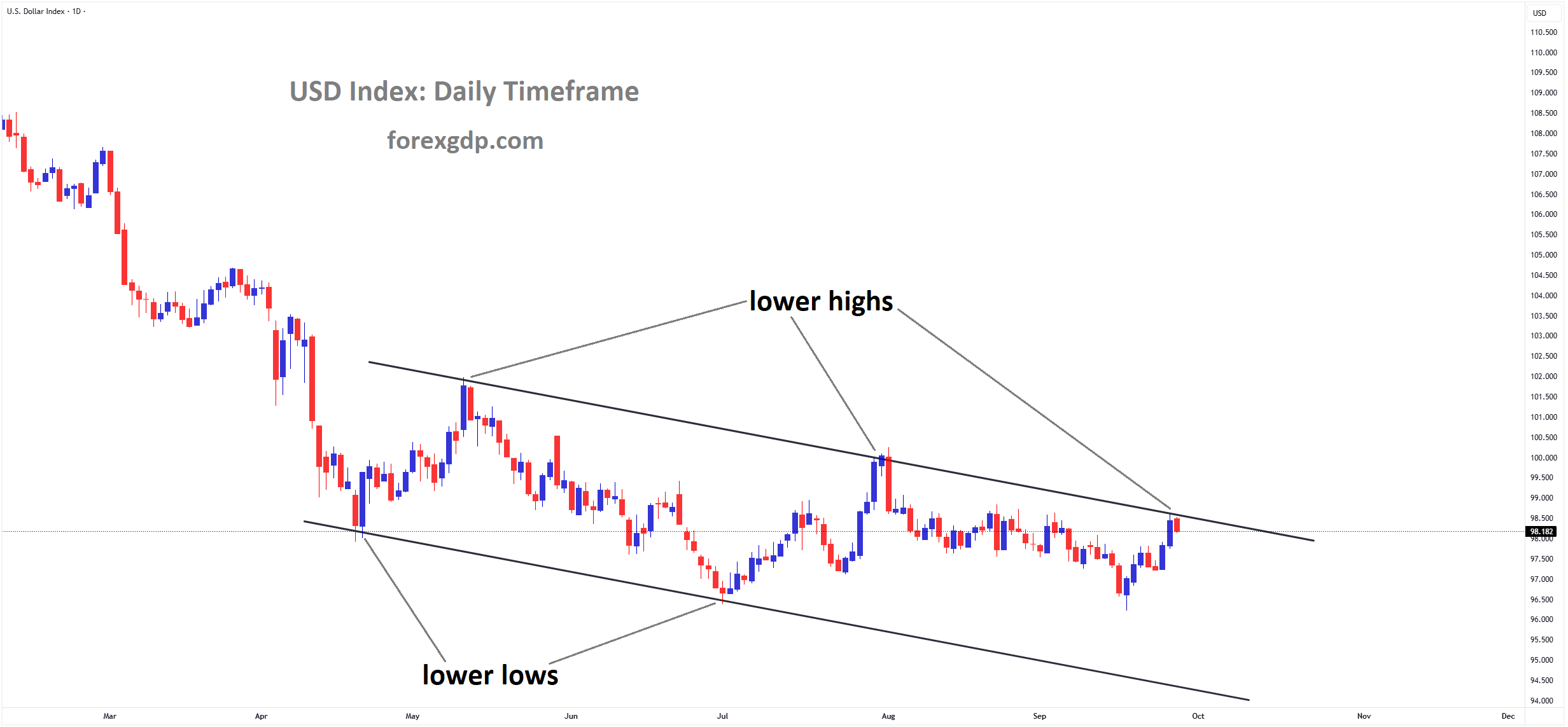 USD Index market price is moving in a downtrend channel, and the market has reached the lower high area of the channel USD Index market price is moving in a downtrend channel, and the market has reached the lower high area of the channel
