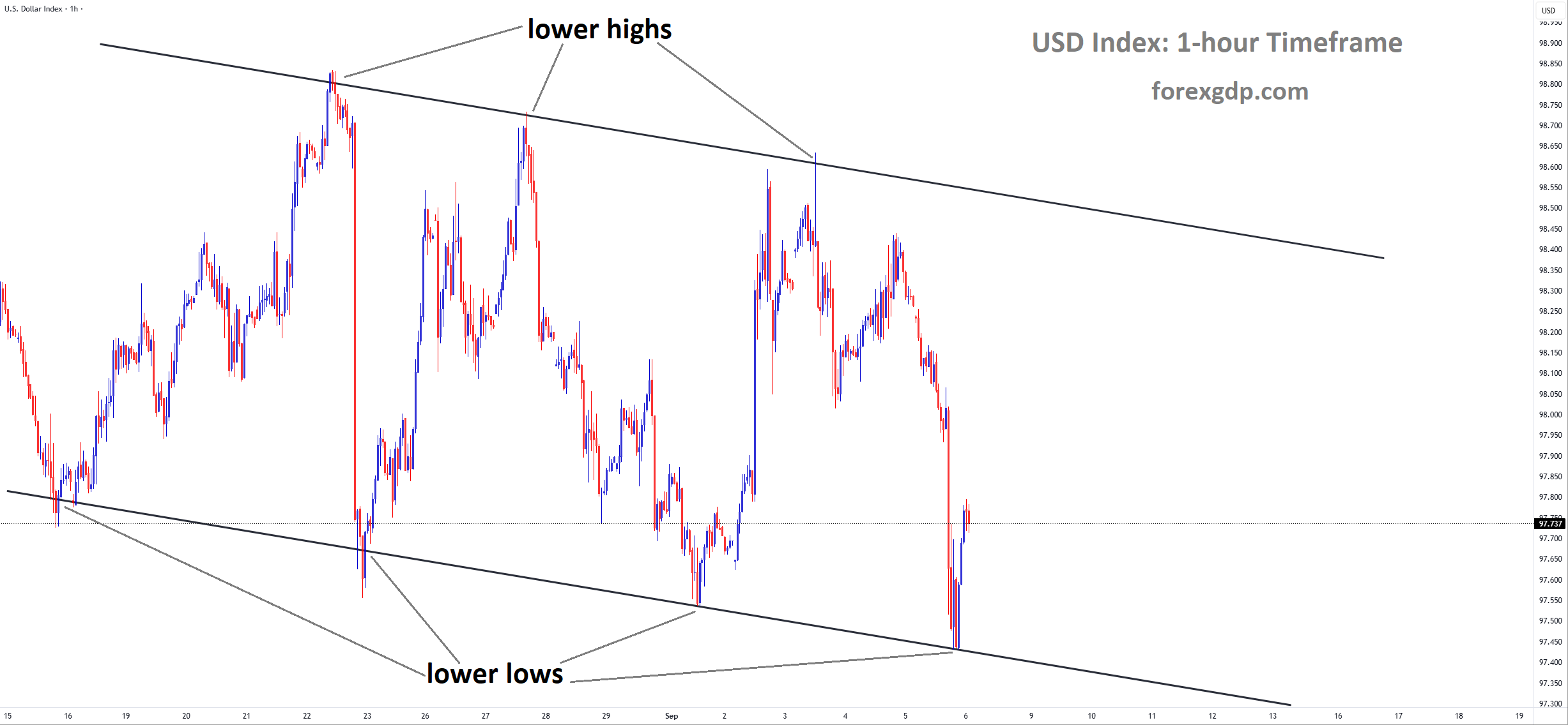 USD Index market price is moving in a downtrend channel, and the market has rebounded from the lower low area of the channel