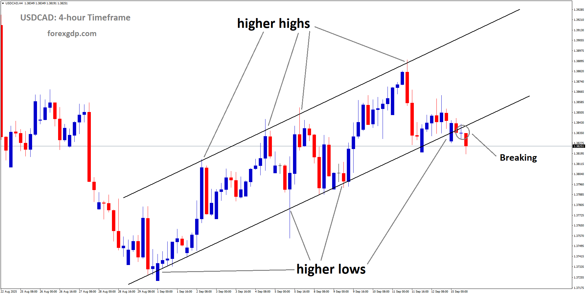 USDCAD is breaking the higher low area of the uptrend channel