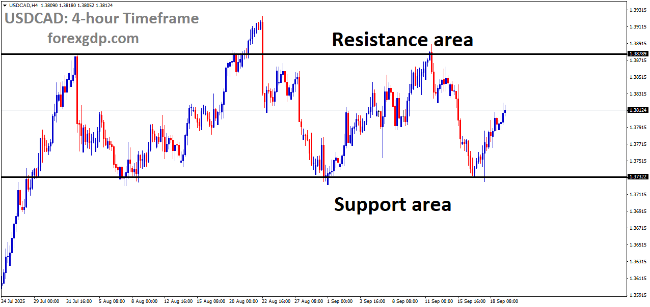 USDCAD is moving in a box pattern, and the market has rebounded from the support area of the pattern