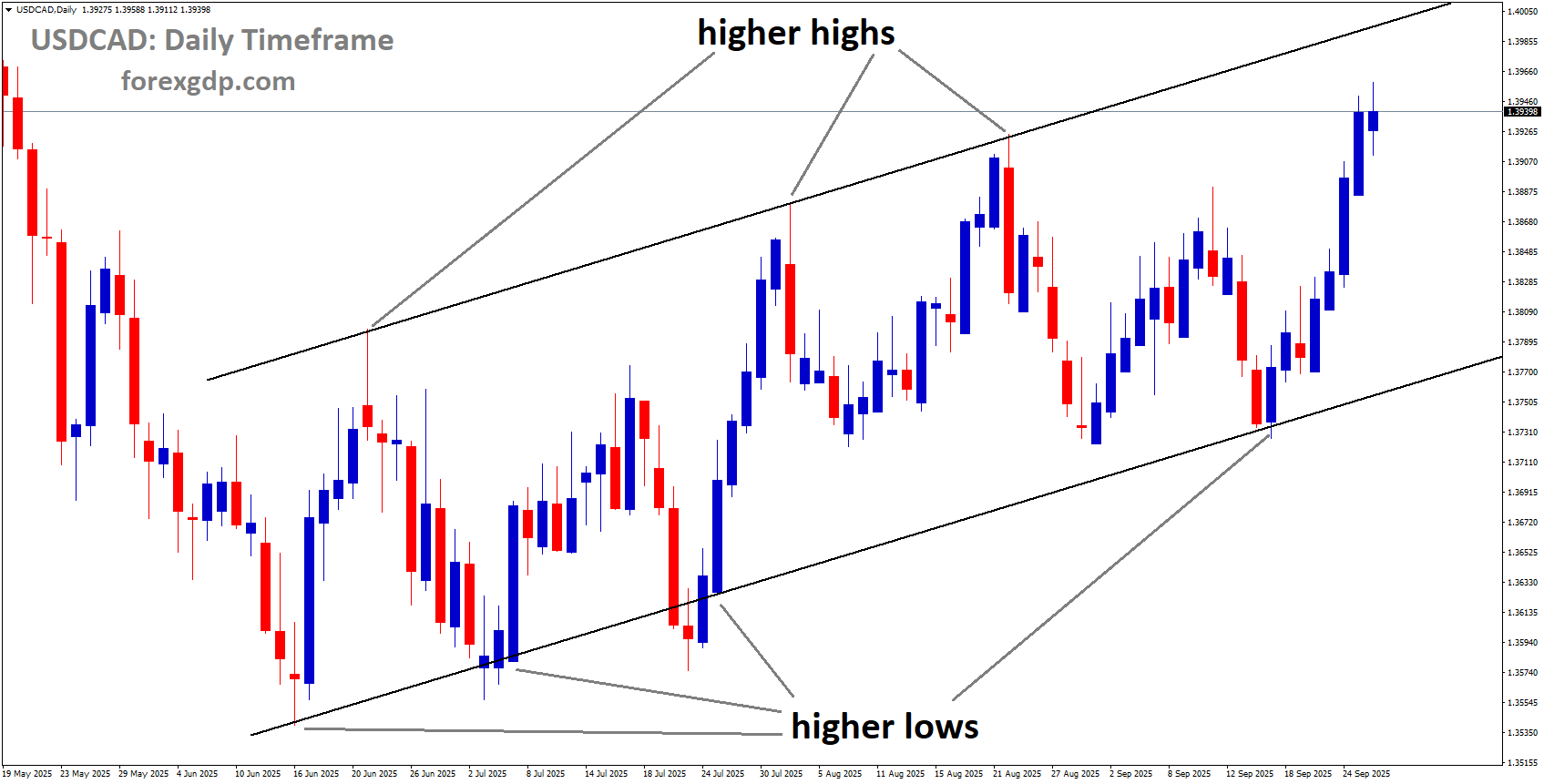 USDCAD is moving in an uptrend channel USDCAD is moving in an uptrend channel