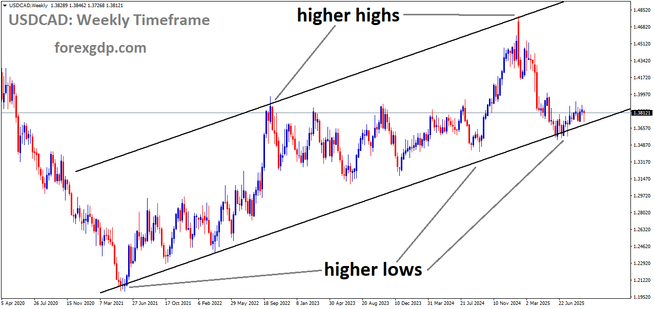 USDCAD is moving in an uptrend channel, and the market has reached the higher low area of the channel