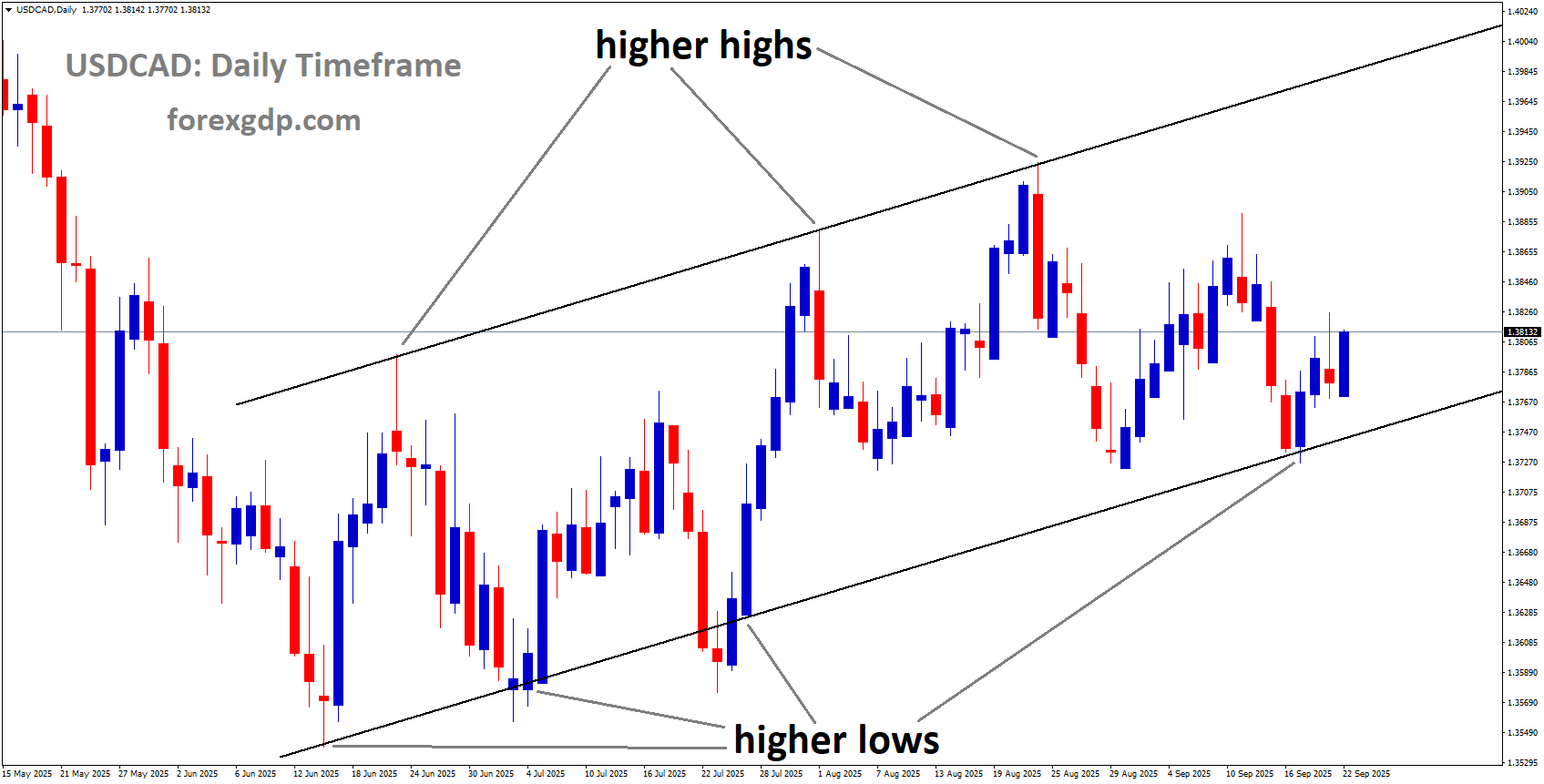 USDCAD is moving in an uptrend channel, and the market has rebounded from the higher low area of the channel USDCAD is moving in an uptrend channel, and the market has rebounded from the higher low area of the channel