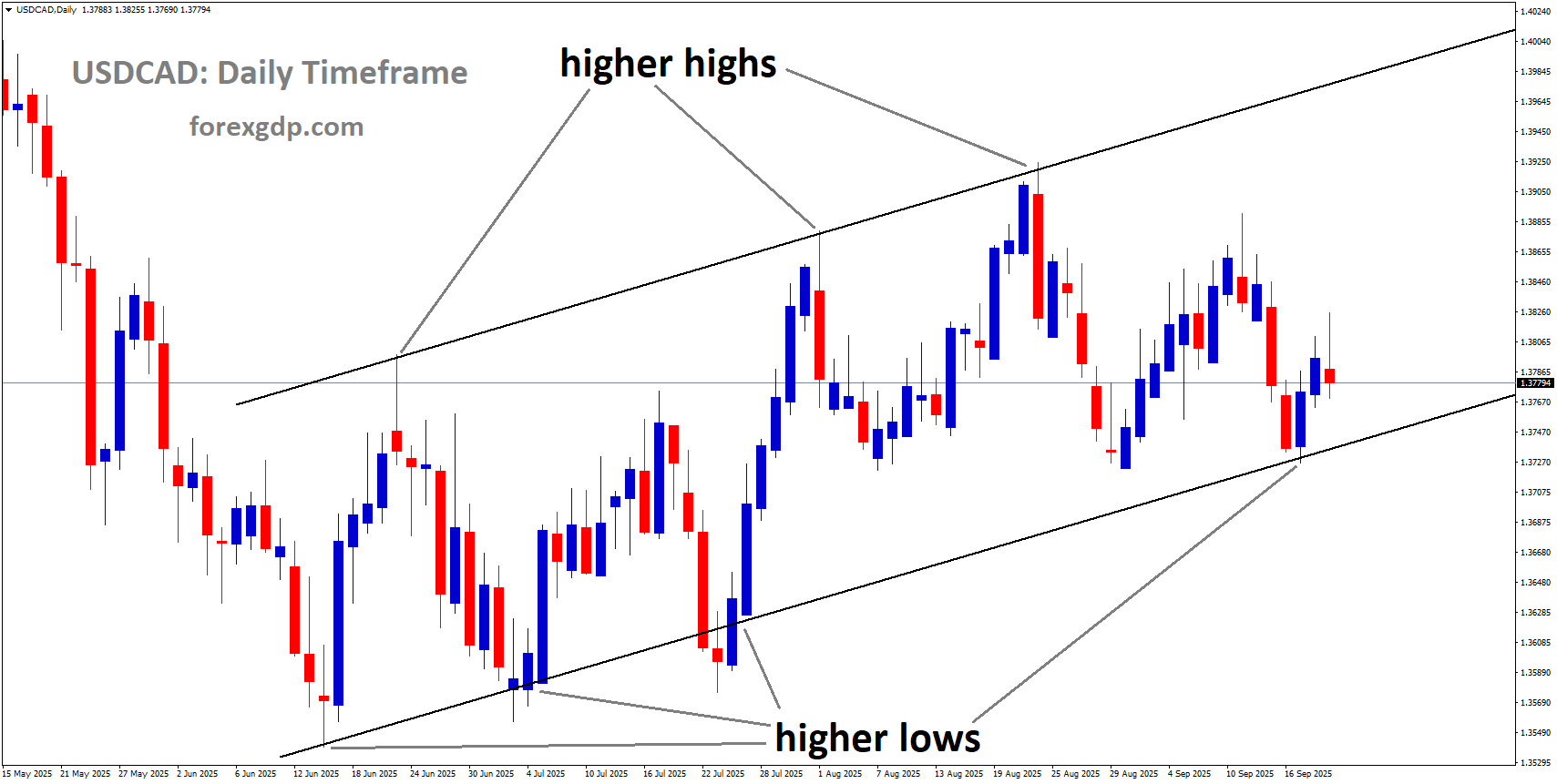 USDCAD is moving in an uptrend channel