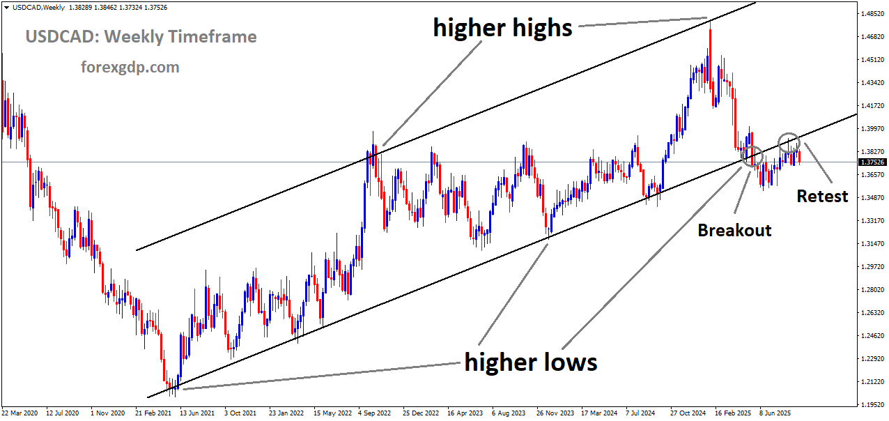 USDCAD reached the retest area of the broken Ascending channel