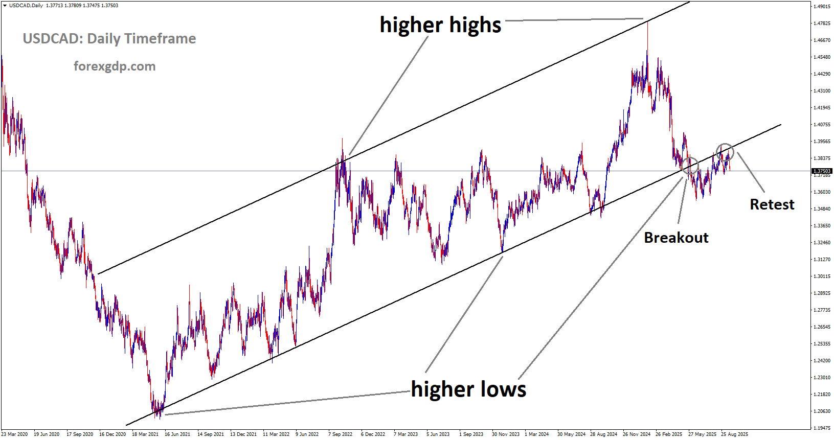 USDCAD reached the retest area of the broken Ascending channel USDCAD reached the retest area of the broken Ascending channel