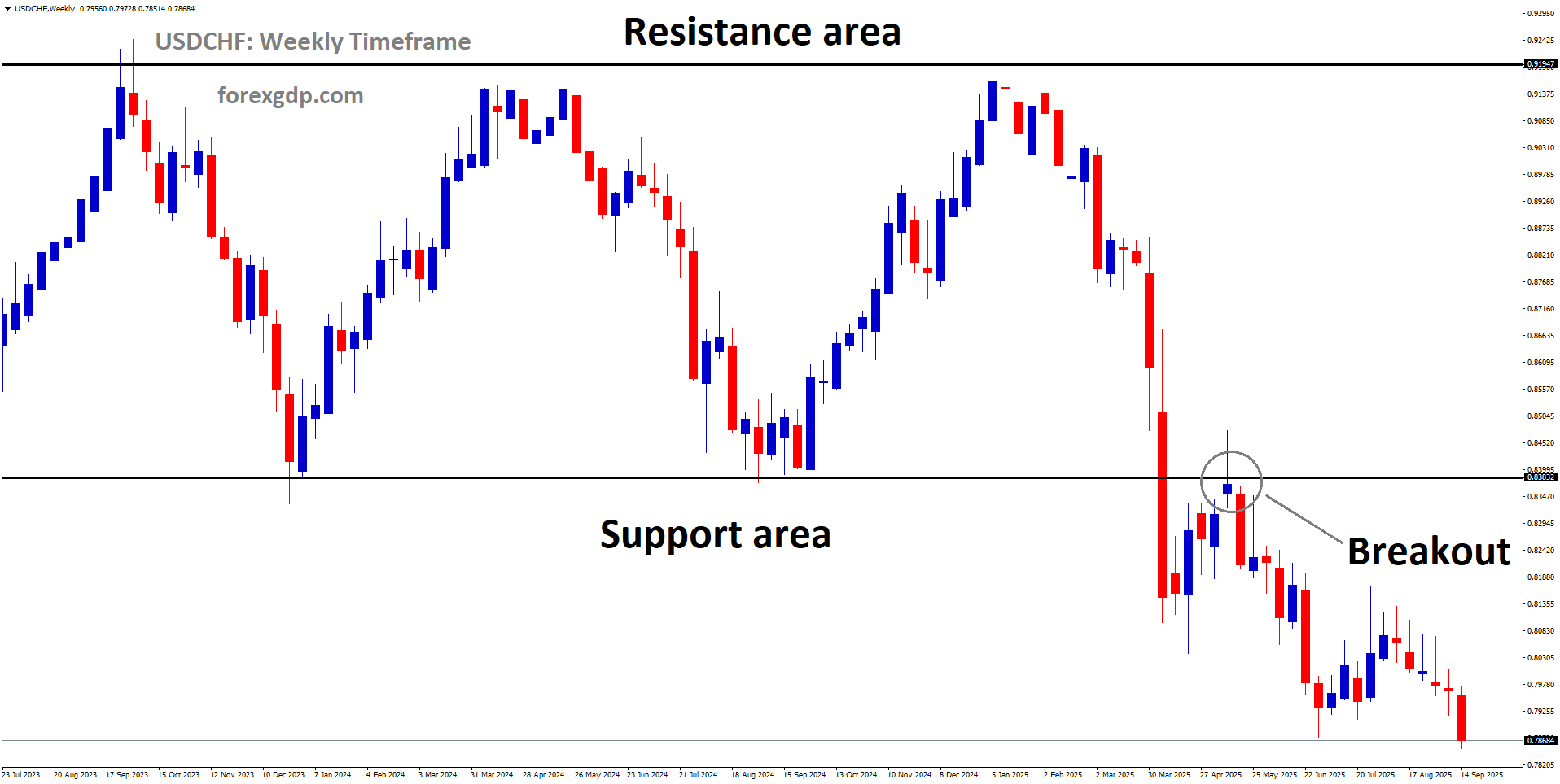 USDCHF has broken a box pattern on the downside