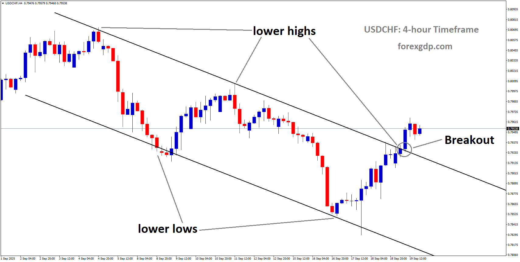 USDCHF has broken the downtrend channel on the upside