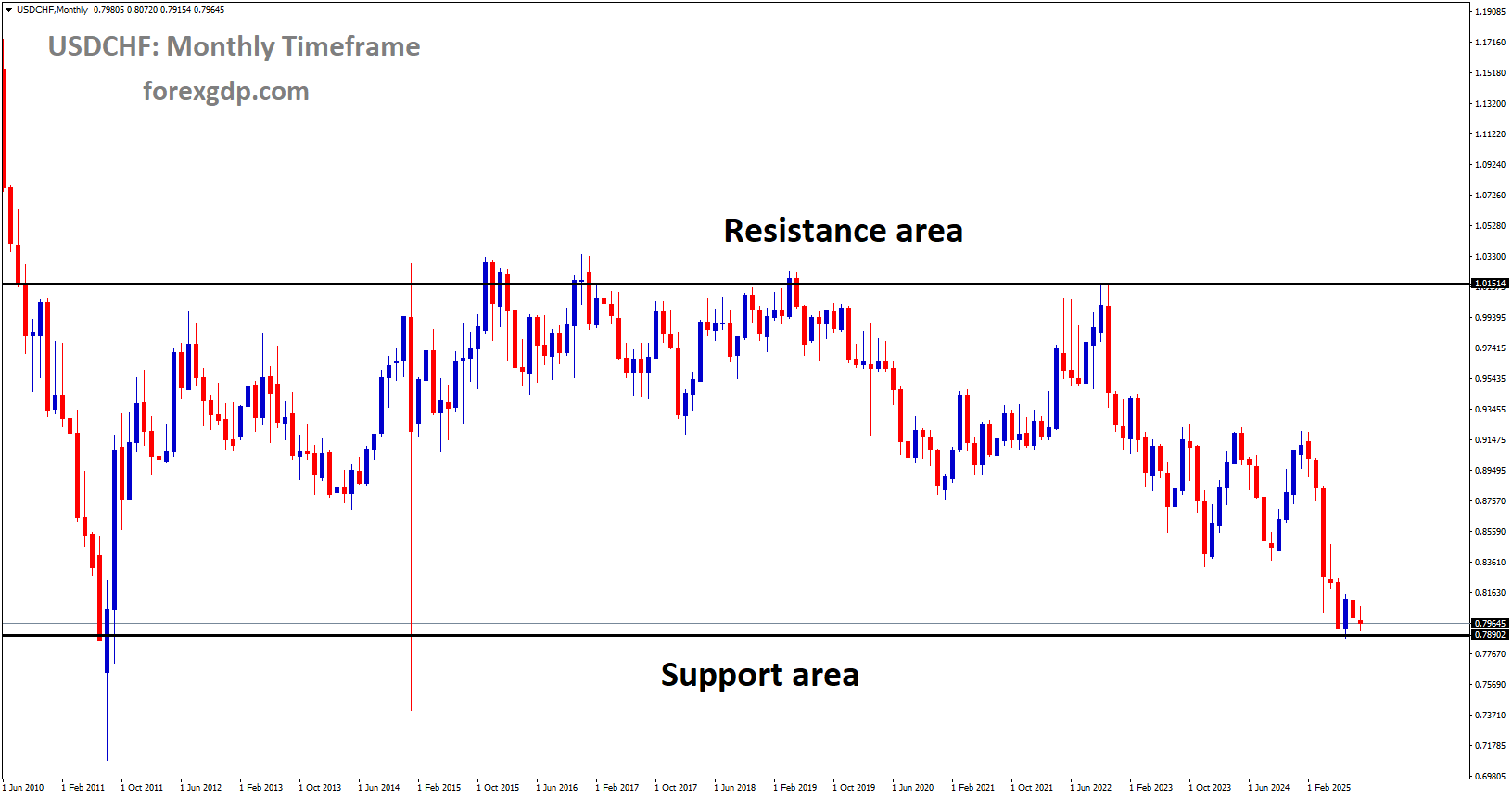 USDCHF is moving in a box pattern, and the market has reached the support area of the pattern