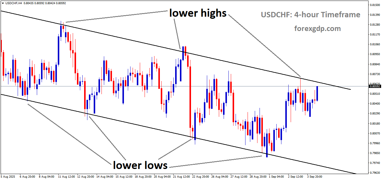 USDCHF is moving in a descending channel