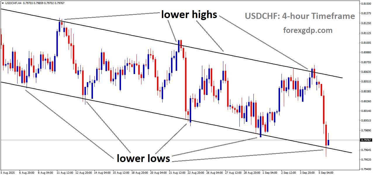 USDCHF is moving in a downtrend channel, and the market has reached the lower low area of the channel