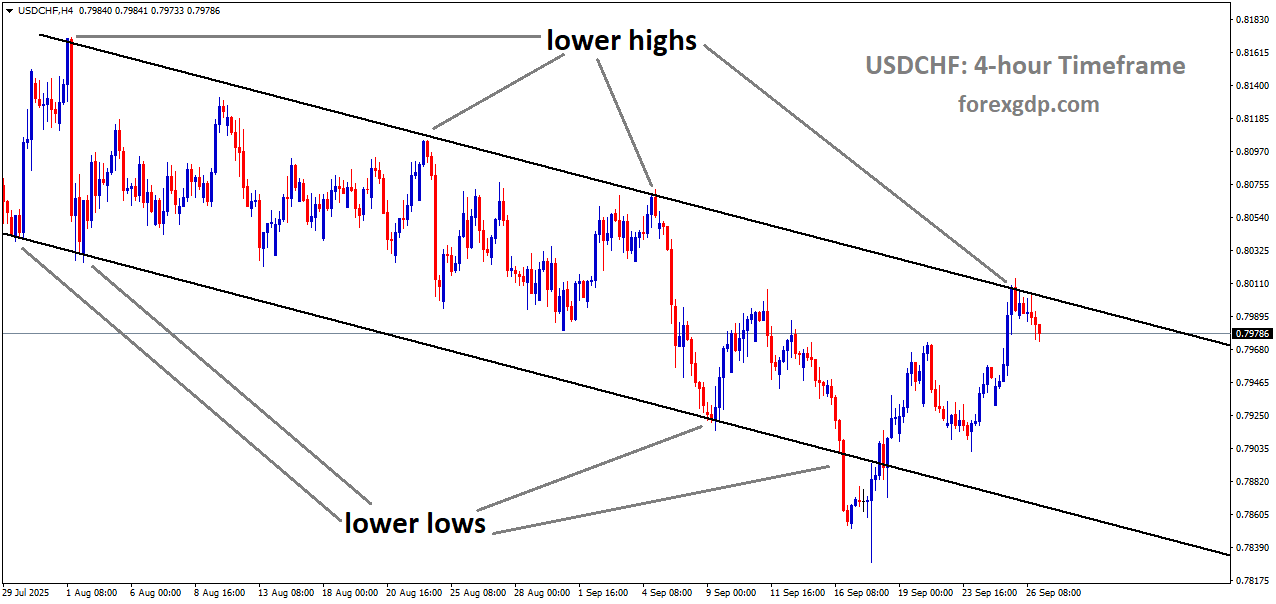 USDCHF is moving in a downtrend channel USDCHF is moving in a downtrend channel