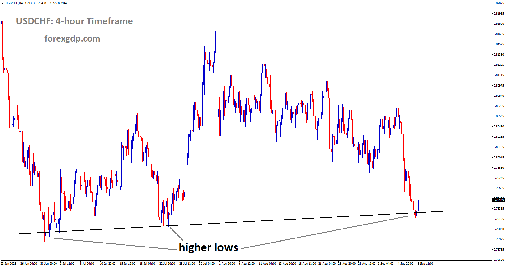 USDCHF reached a higher low area of the uptrend line