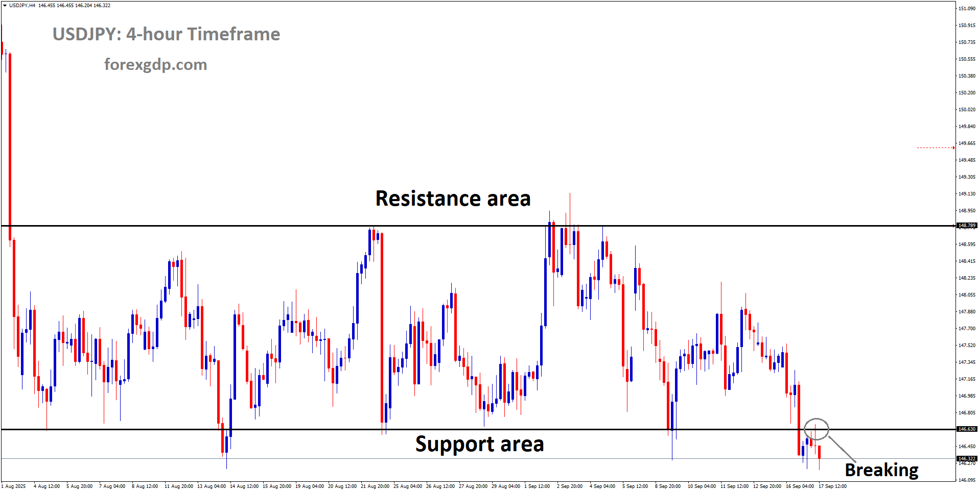 USDJPY is breaking the support area of the box pattern