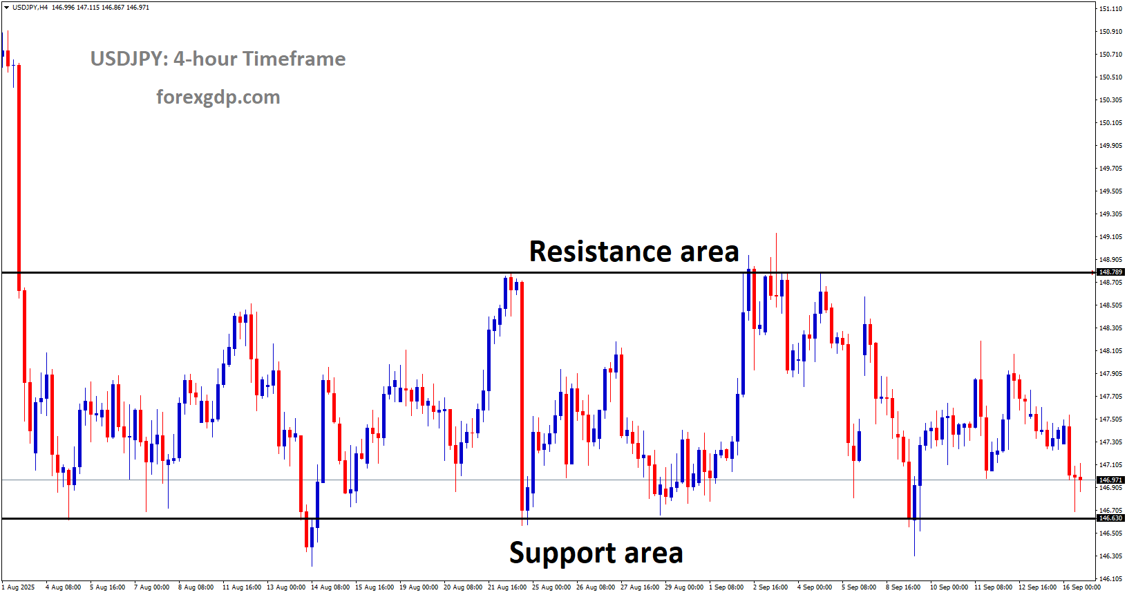 USDJPY is moving in a box pattern USDJPY is moving in a box pattern