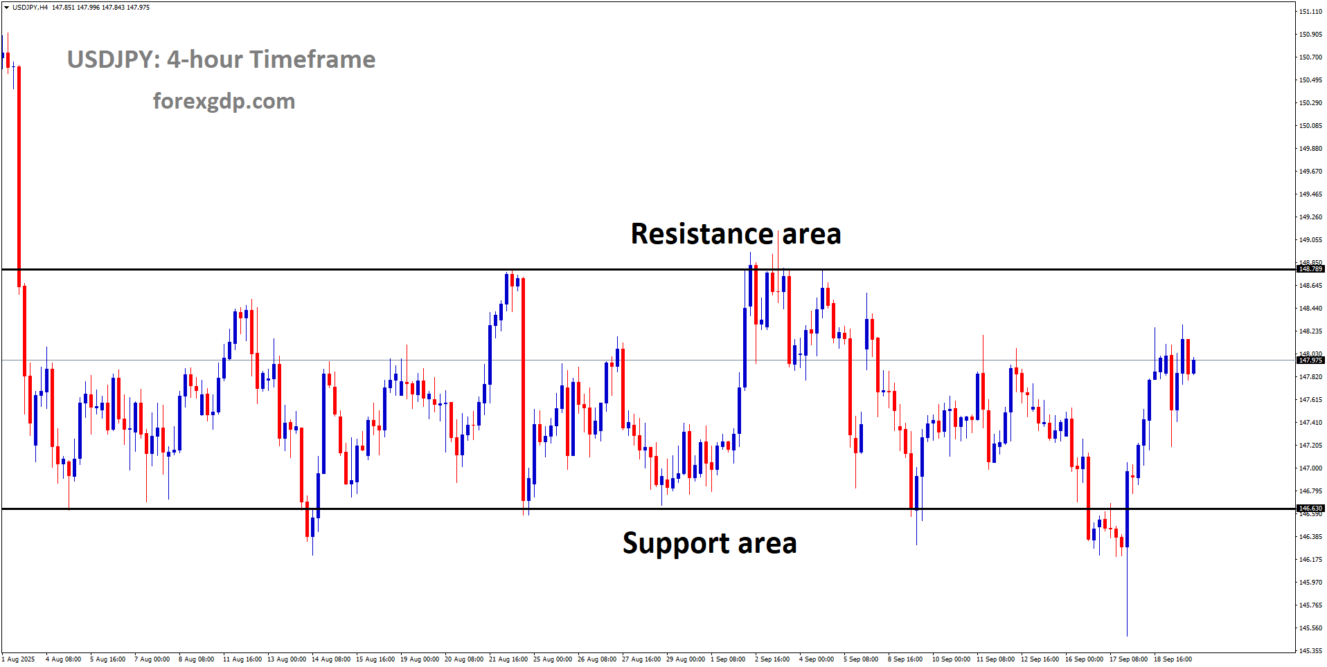 USDJPY is moving in a box pattern