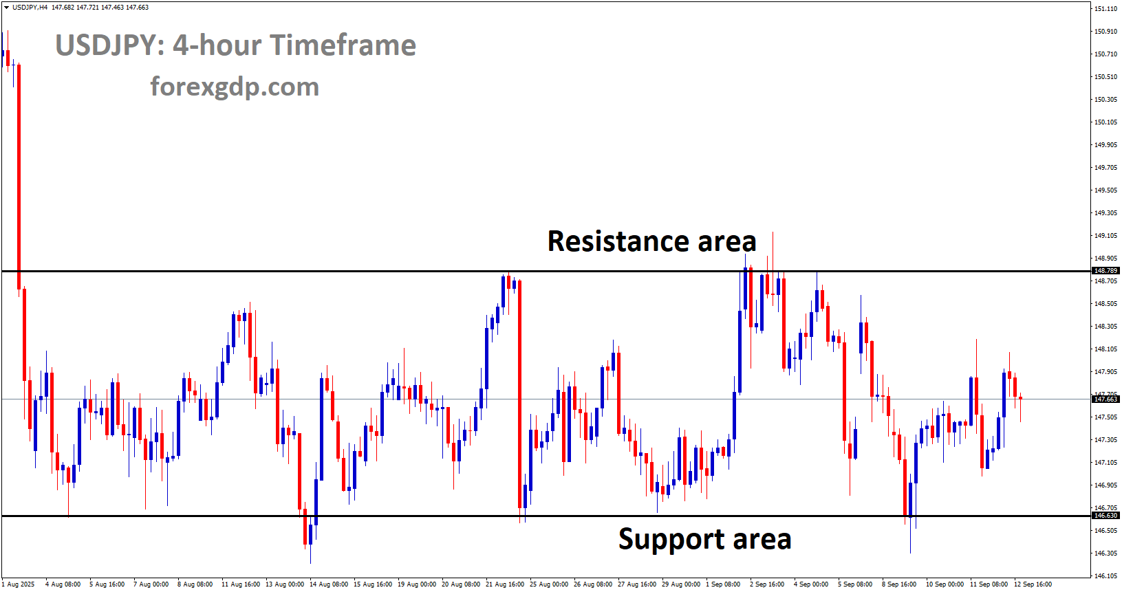 USDJPY is moving in a box pattern, and the market has rebounded from the support area of the pattern