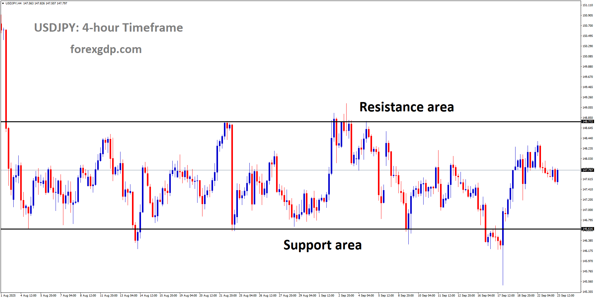 USDJPY is moving in a box pattern, and the market has rebounded from the support area of the pattern USDJPY is moving in a box pattern, and the market has rebounded from the support area of the pattern