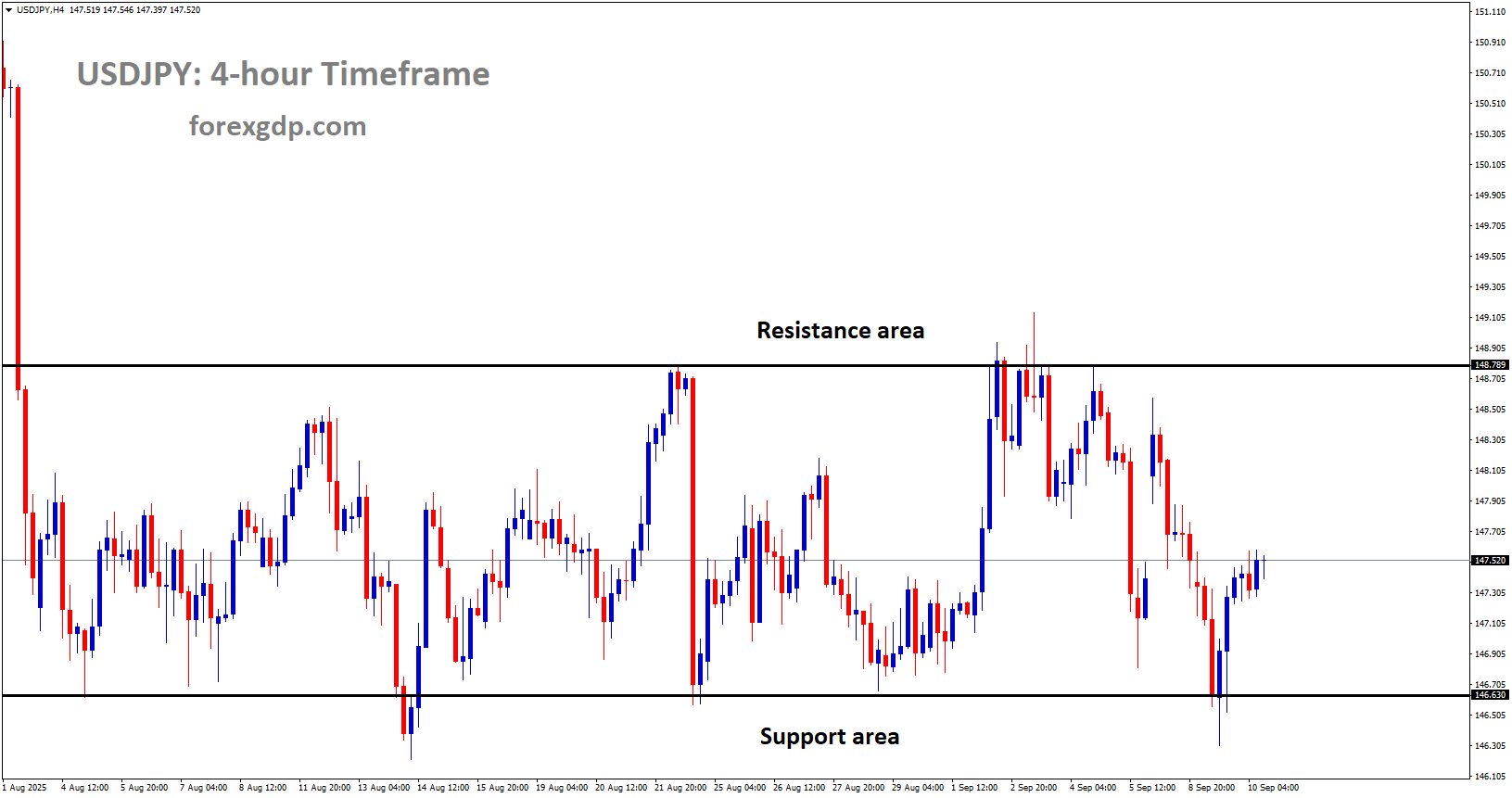 USDJPY is moving in a box pattern, and the market has rebounded from the support area of the pattern