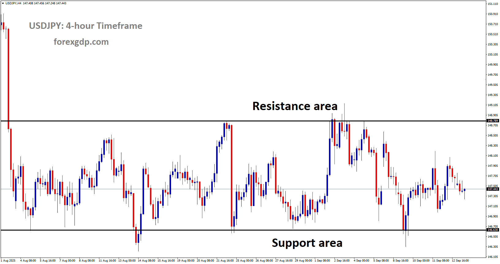 USDJPY is moving in a box pattern