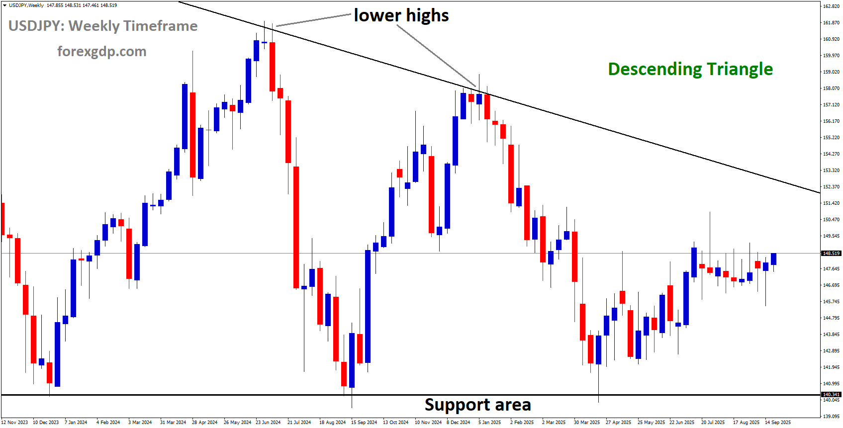 USDJPY is moving in a descending Triangle pattern USDJPY is moving in a descending Triangle pattern