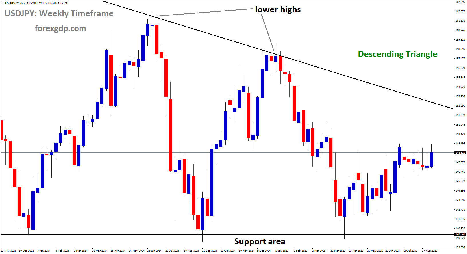 USDJPY is moving in a descending triangle pattern, and the market has rebounded from the support area of the pattern