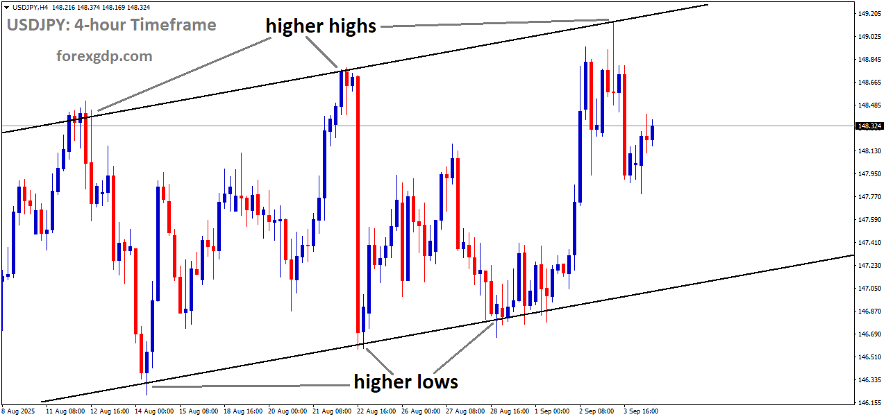 USDJPY is moving in an uptrend channel