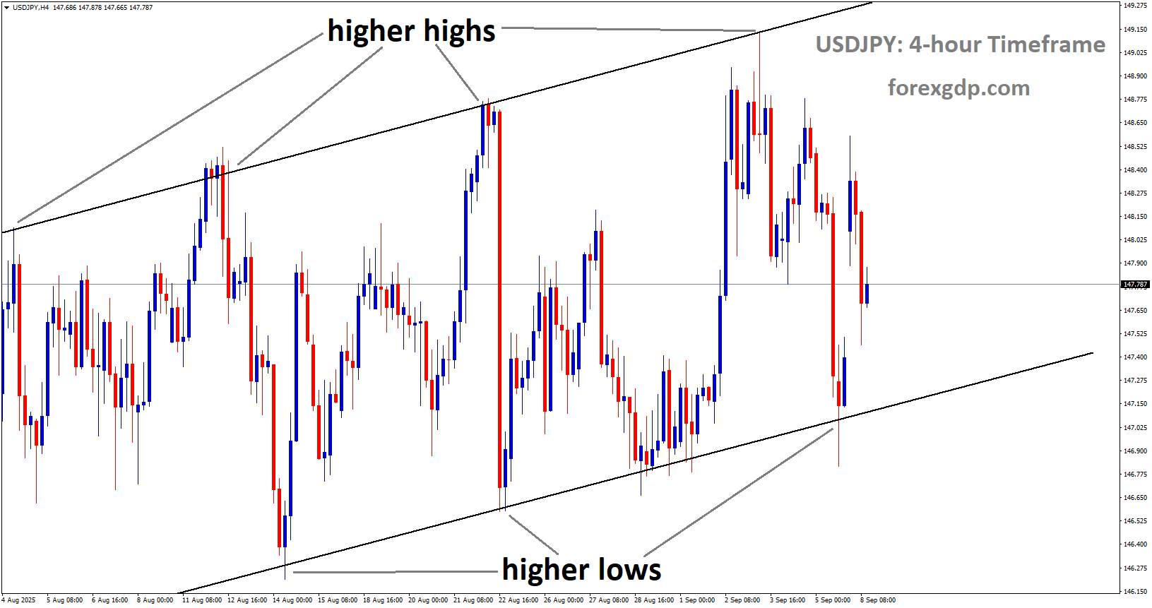 USDJPY is moving in an uptrend channel