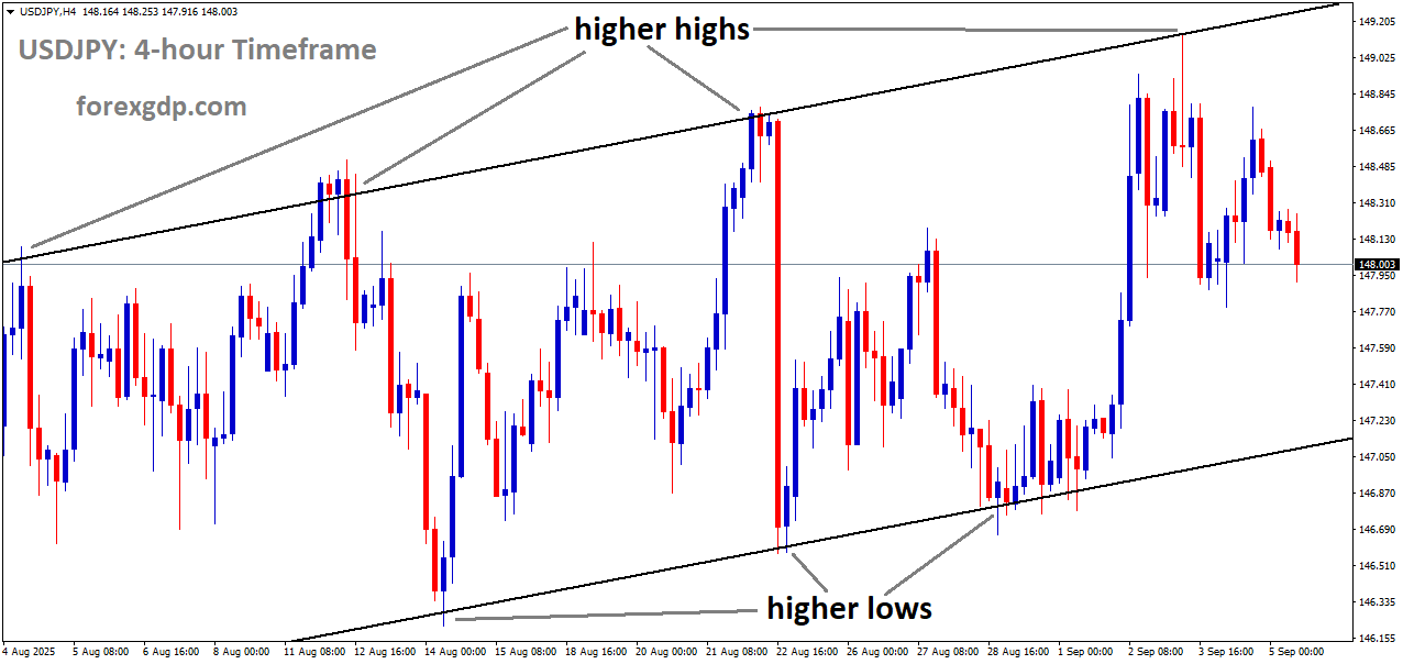 USDJPY is moving in an uptrend channel, and the market has fallen from the higher high area of the channel