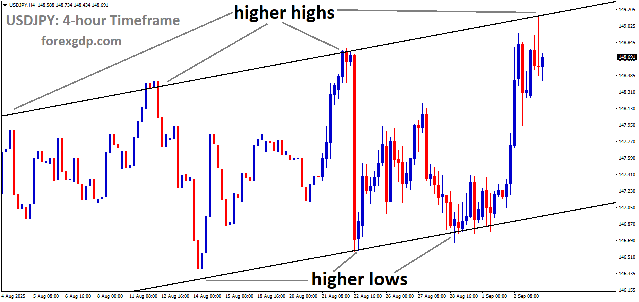 USDJPY is moving in an uptrend channel, and the market has reached a higher high area of the channel
