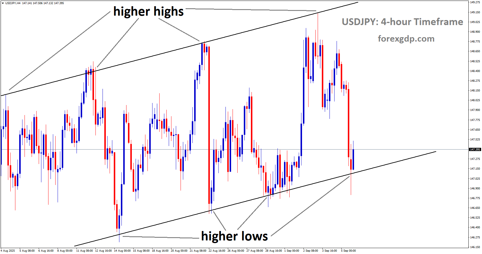 USDJPY is moving in an uptrend channel, and the market has reached the higher low area of the channel