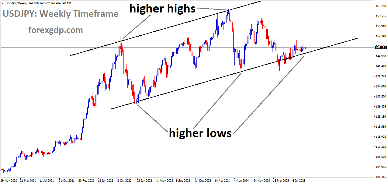 USDJPY is moving in an uptrend channel, and the market has reached the higher low area of the channel
