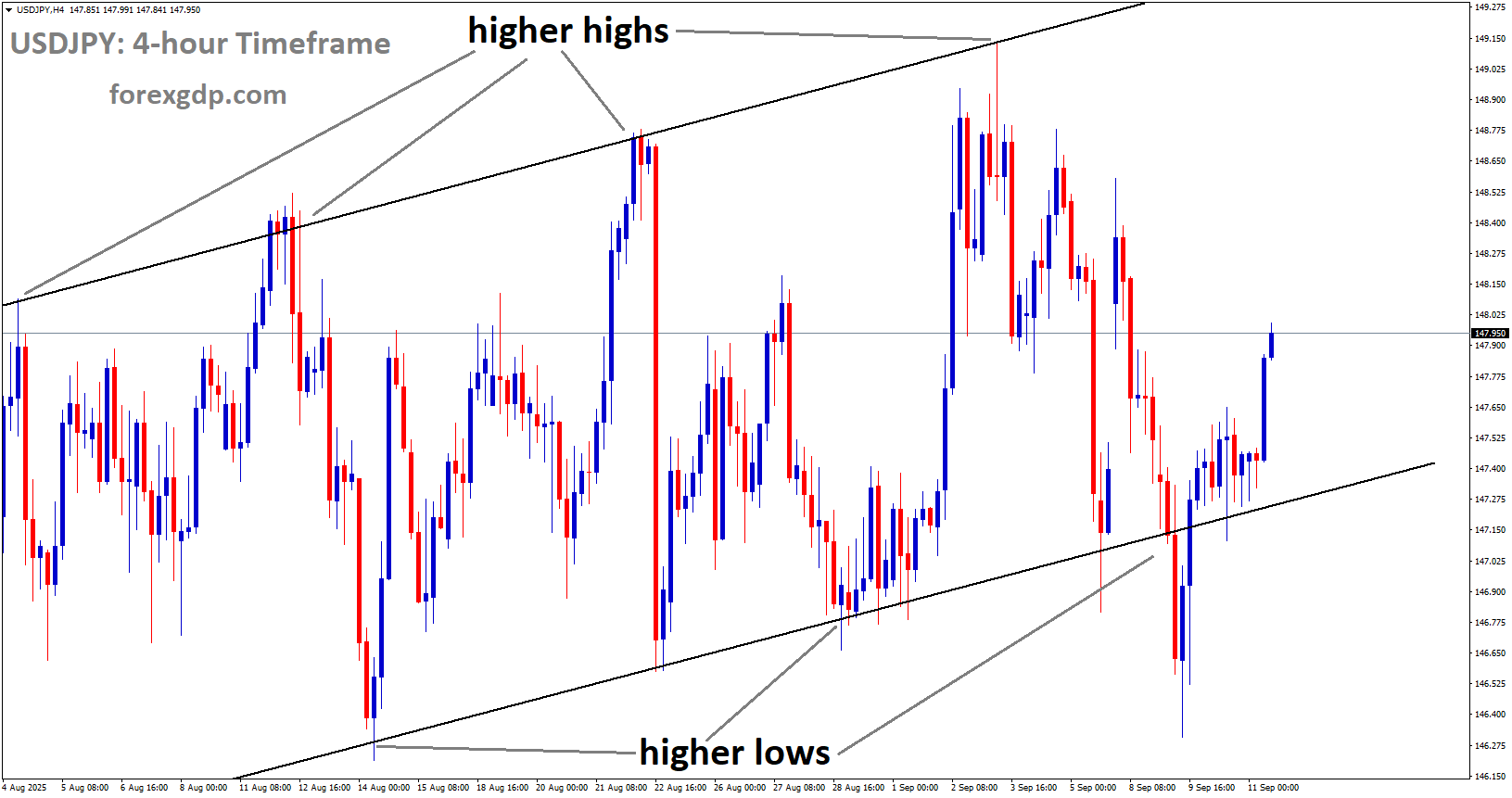 USDJPY is moving in an uptrend channel, and the market has rebounded from the higher low area of the channel