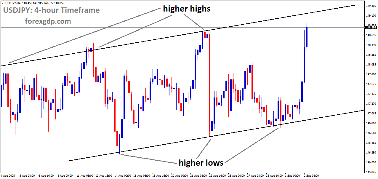 USDJPY is moving in an uptrend channel