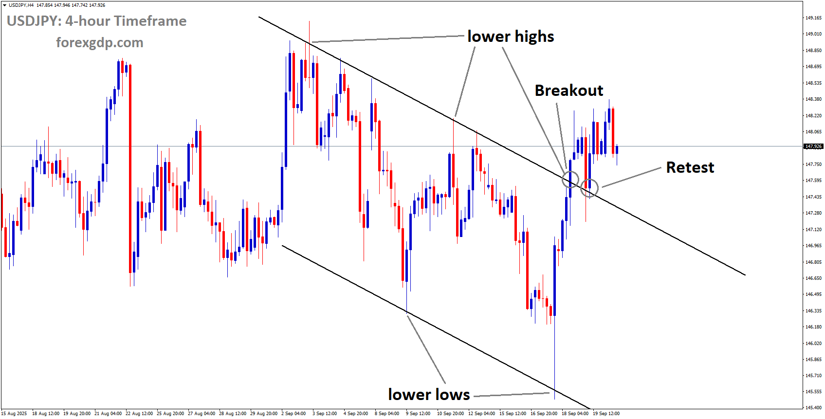 USDJPY is rebounding from the retest area of the broken descending channel USDJPY is rebounding from the retest area of the broken descending channel