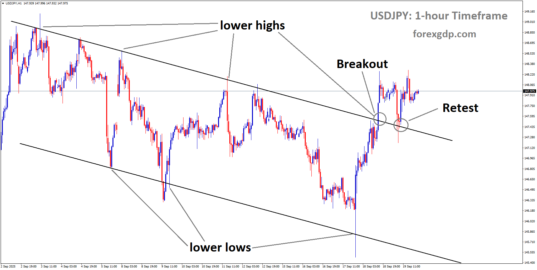 USDJPY is rebounding from the retest area of the broken downtrend channel