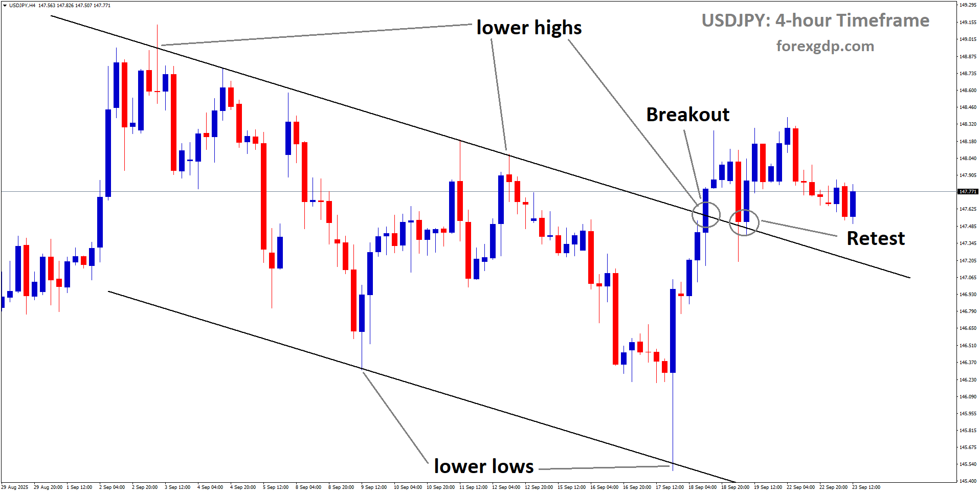 USDJPY is rebounding from the retest area of the broken downtrend channel USDJPY is rebounding from the retest area of the broken downtrend channel