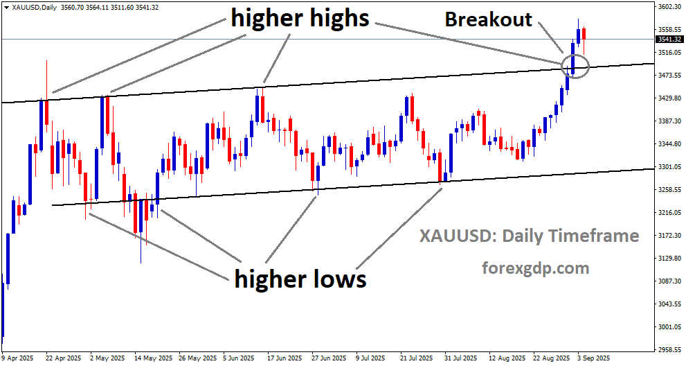 XAUUSD has broken the Ascending channel on the upside
