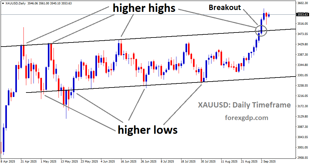 XAUUSD has broken the Ascending channel on the upside